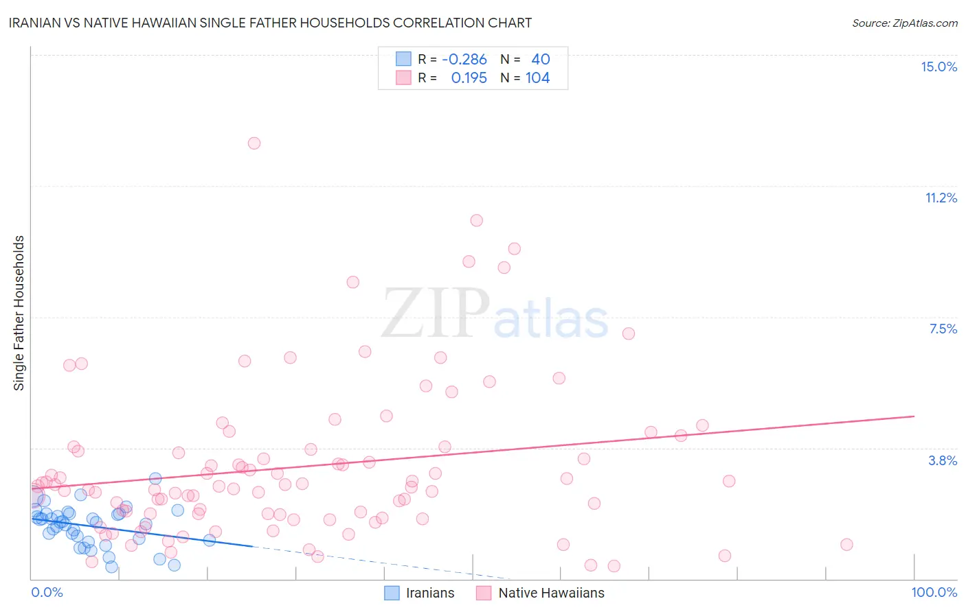Iranian vs Native Hawaiian Single Father Households