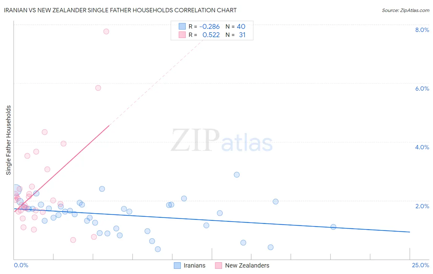 Iranian vs New Zealander Single Father Households