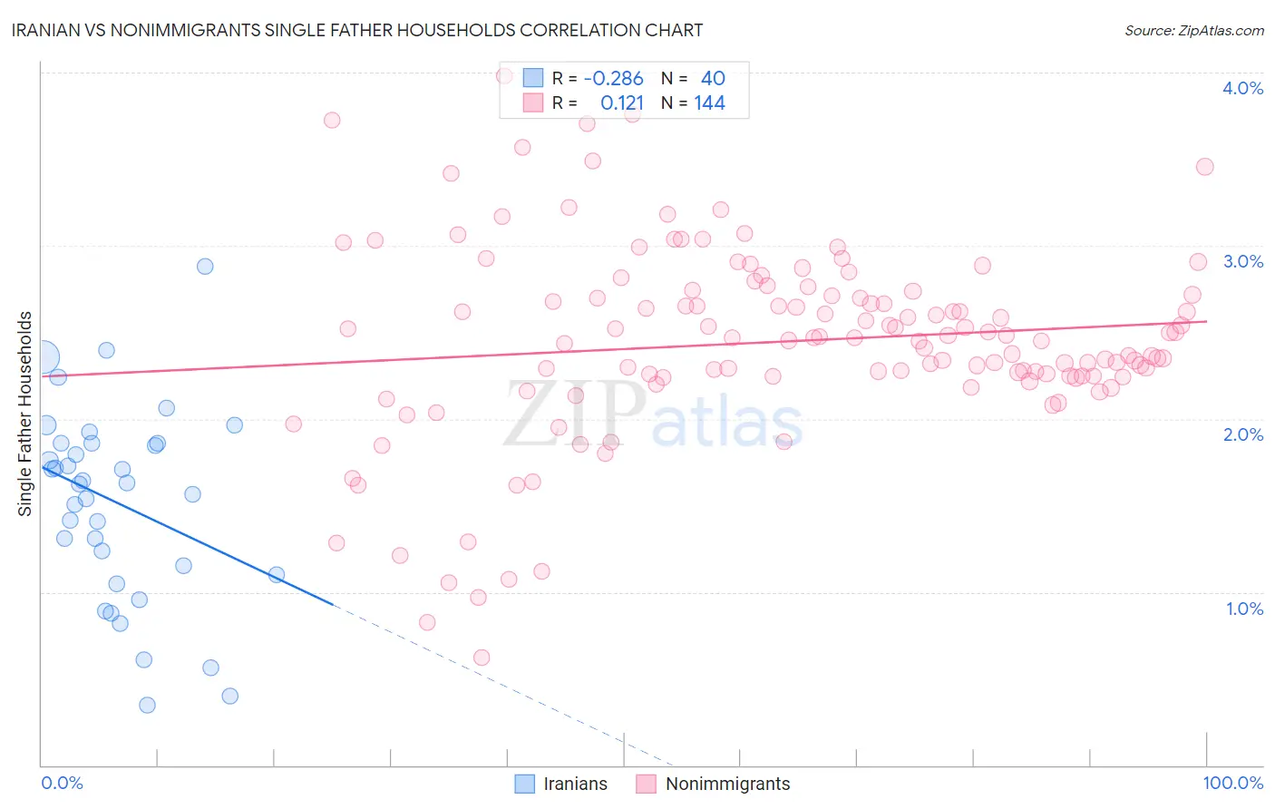 Iranian vs Nonimmigrants Single Father Households