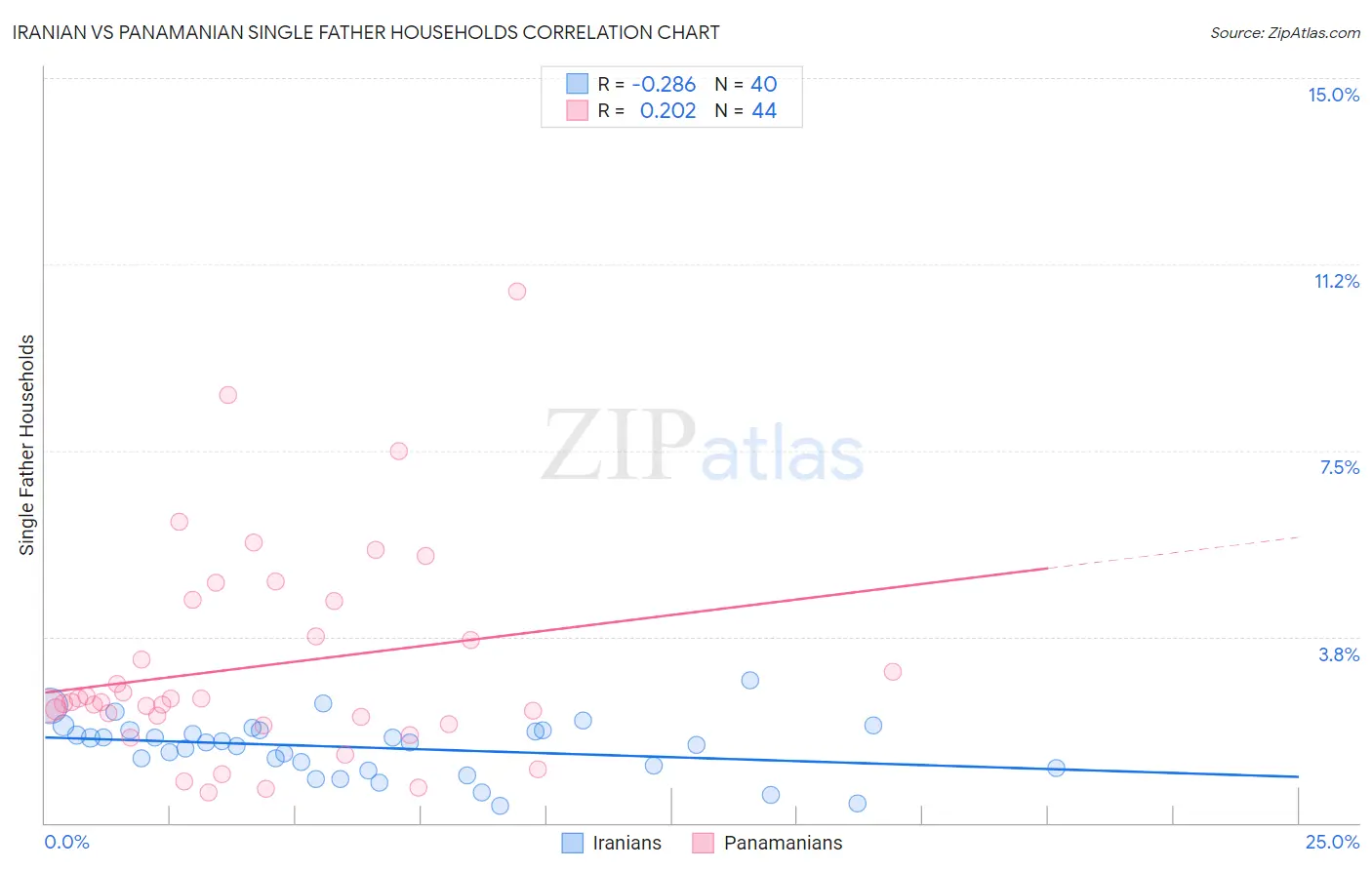 Iranian vs Panamanian Single Father Households