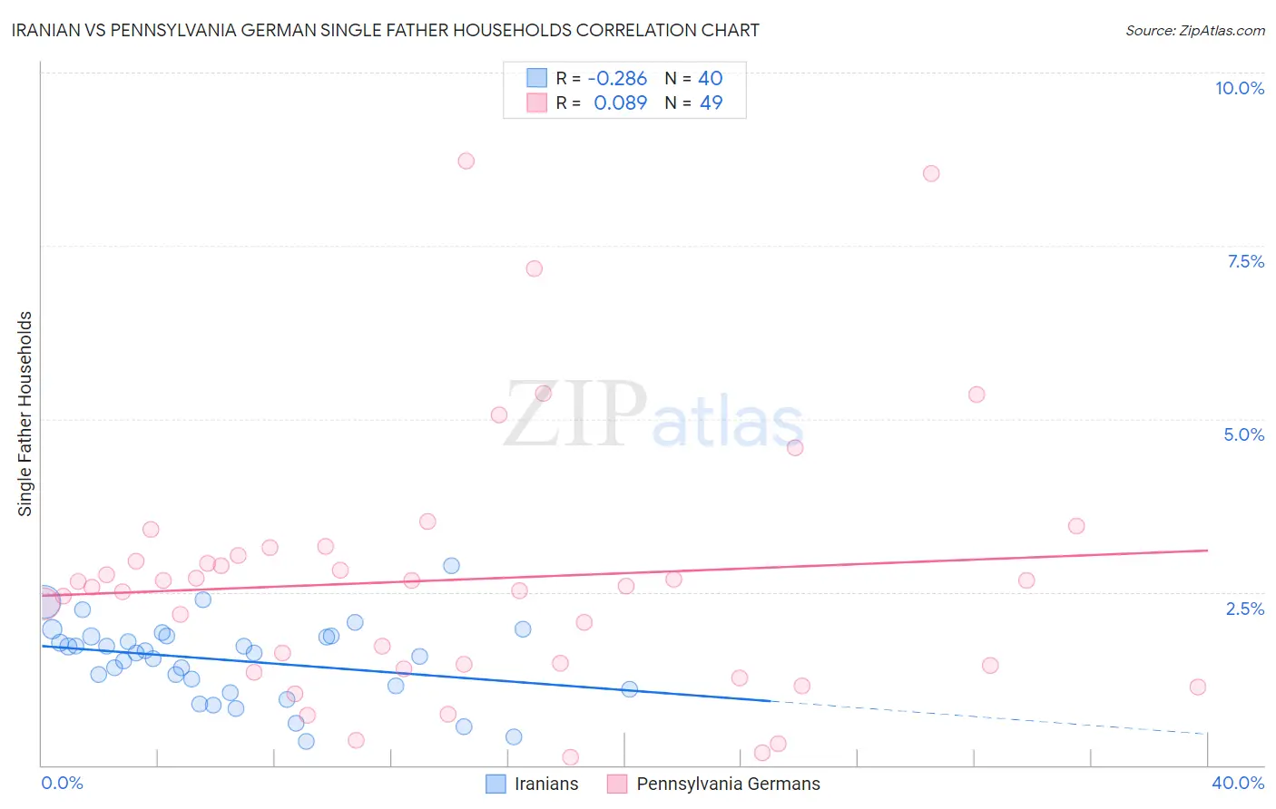 Iranian vs Pennsylvania German Single Father Households