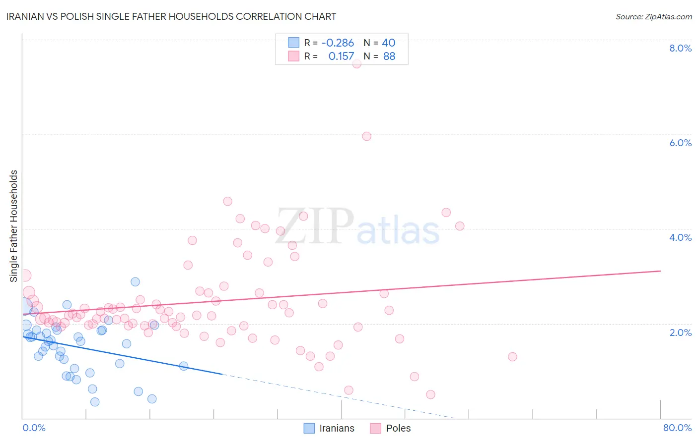 Iranian vs Polish Single Father Households