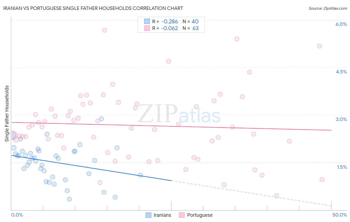 Iranian vs Portuguese Single Father Households