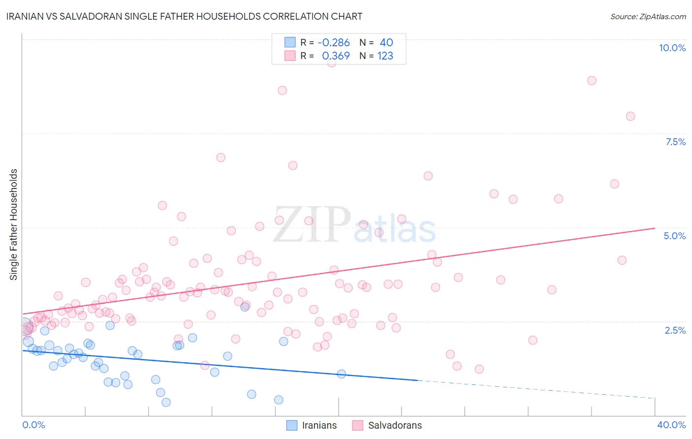 Iranian vs Salvadoran Single Father Households