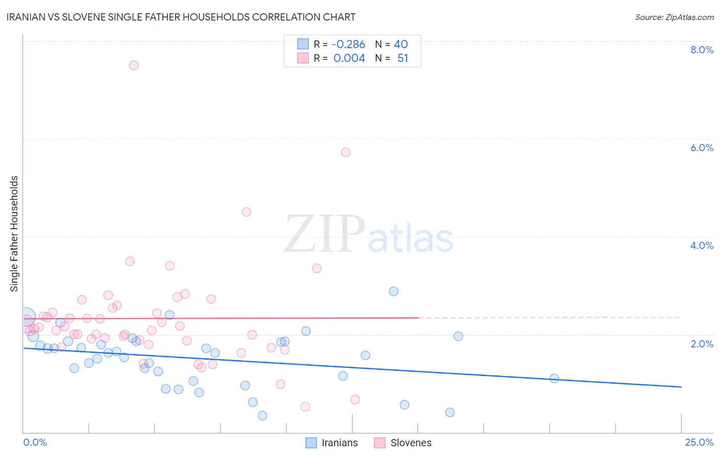 Iranian vs Slovene Single Father Households