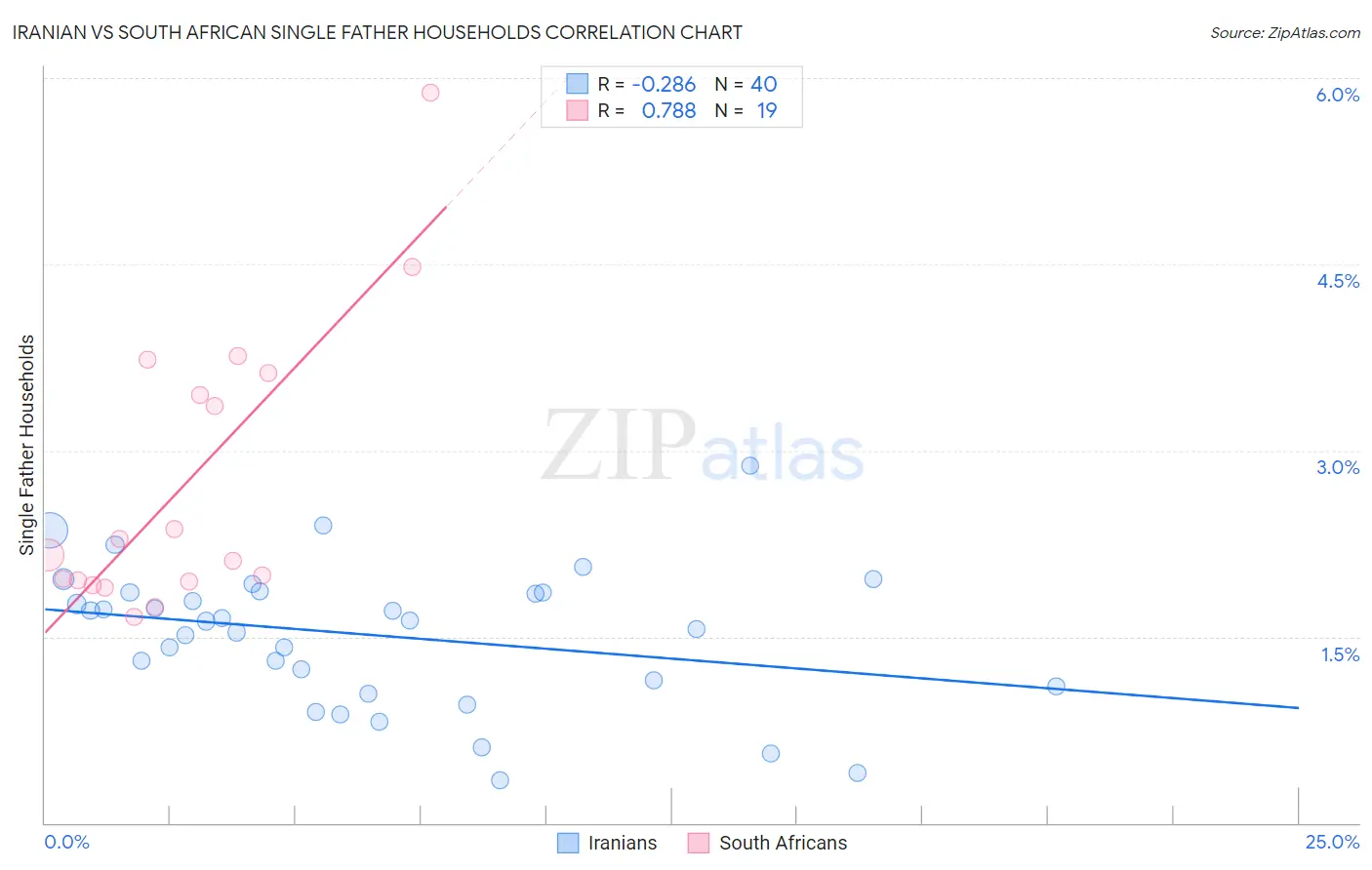 Iranian vs South African Single Father Households