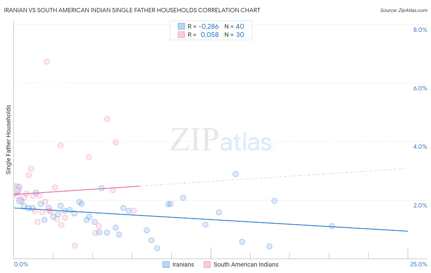 Iranian vs South American Indian Single Father Households