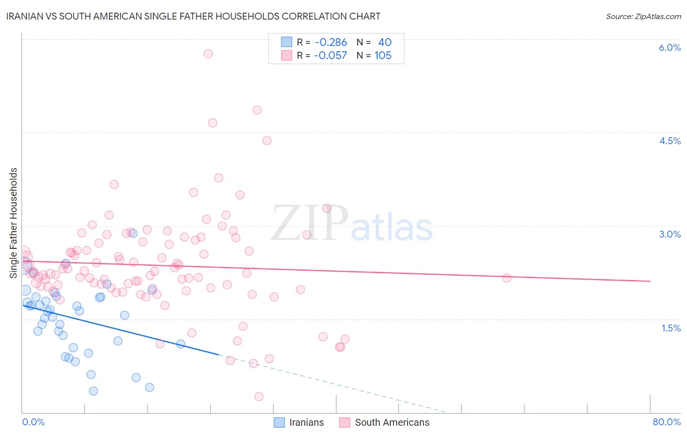 Iranian vs South American Single Father Households