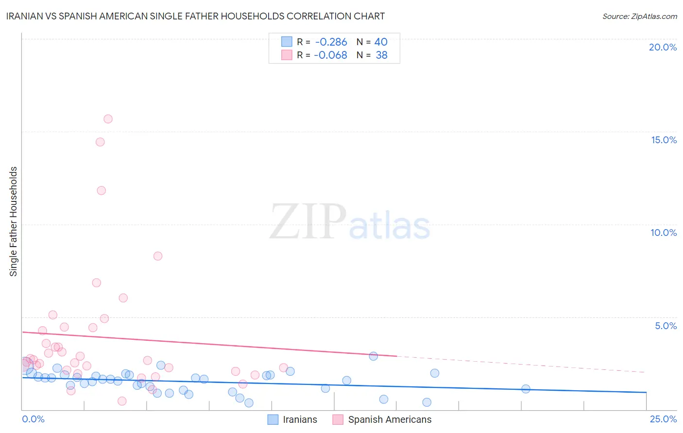 Iranian vs Spanish American Single Father Households