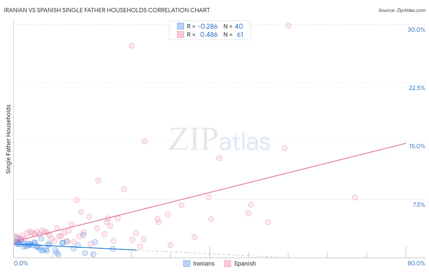 Iranian vs Spanish Single Father Households