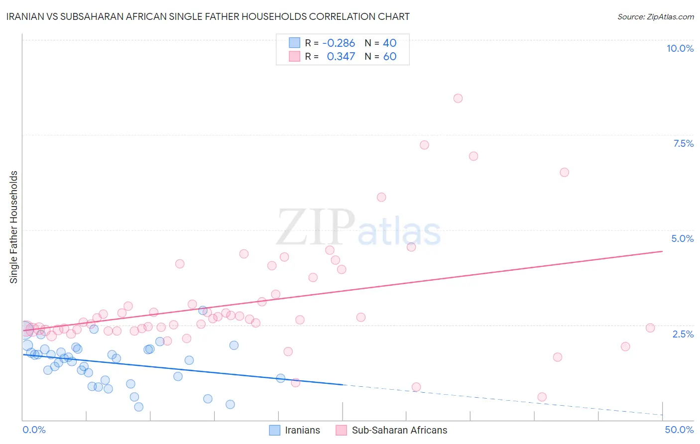 Iranian vs Subsaharan African Single Father Households