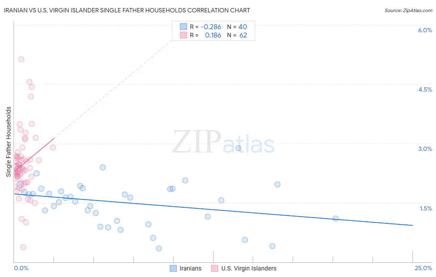 Iranian vs U.S. Virgin Islander Single Father Households