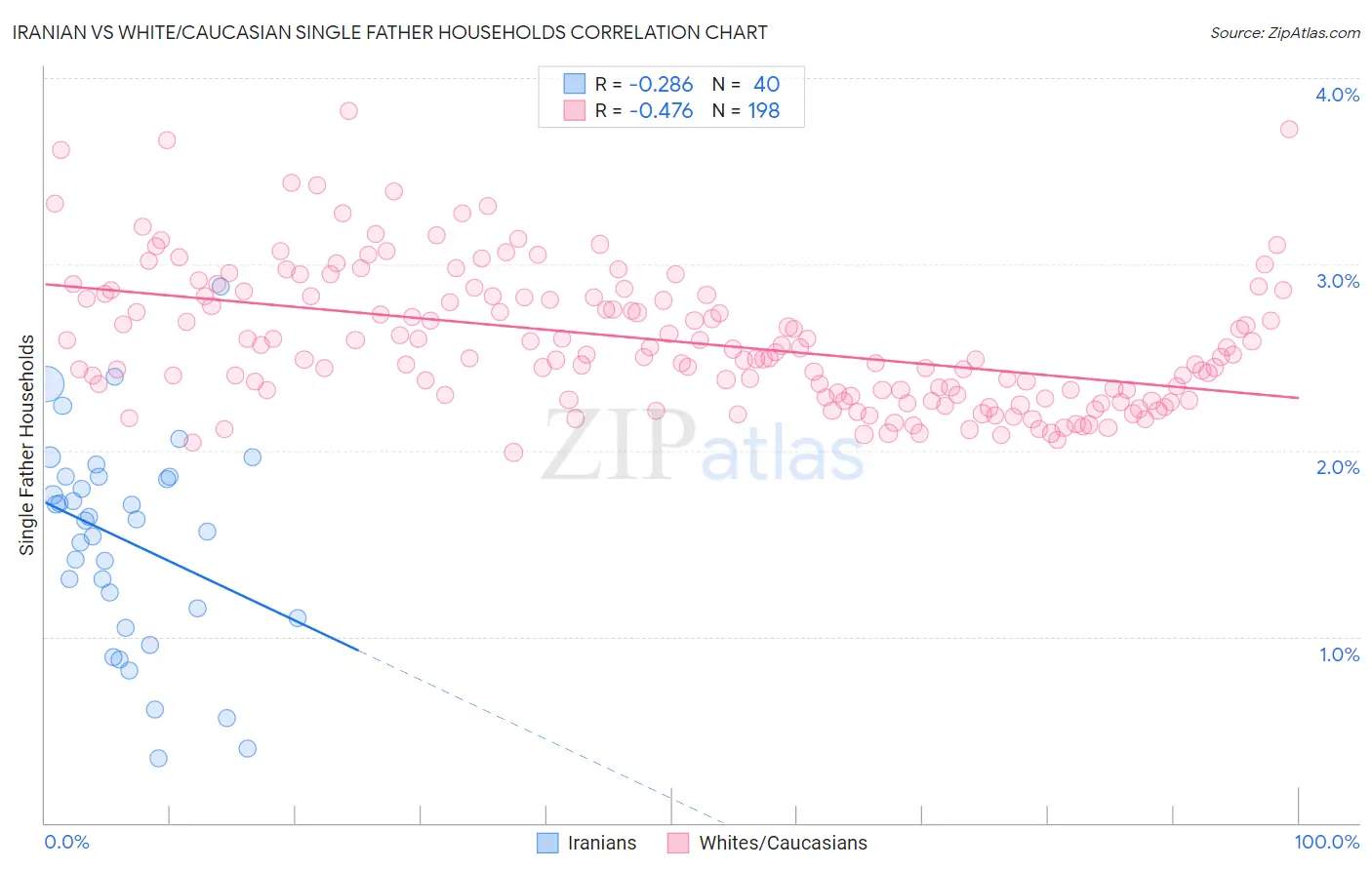 Iranian vs White/Caucasian Single Father Households