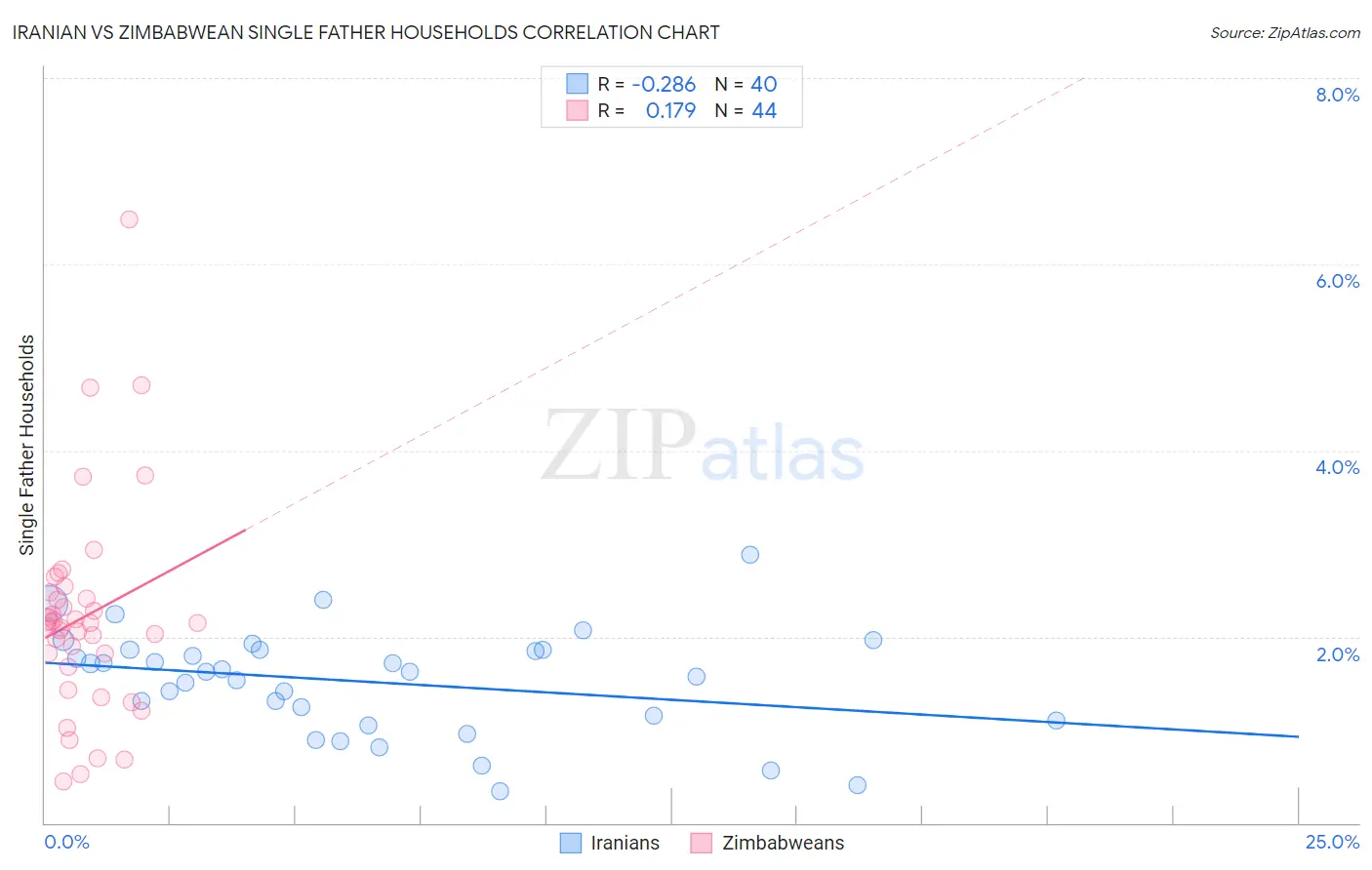Iranian vs Zimbabwean Single Father Households