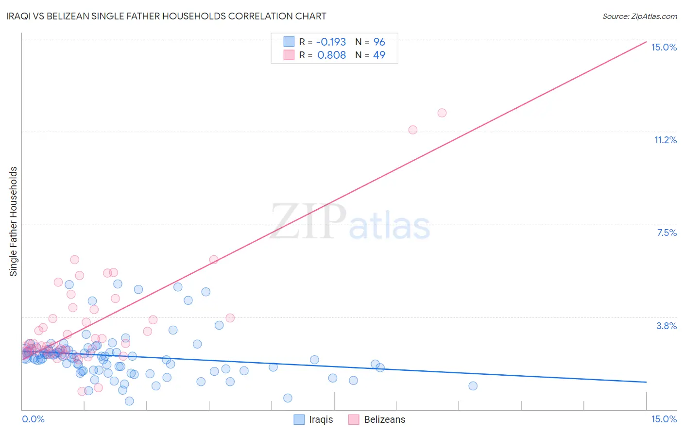 Iraqi vs Belizean Single Father Households