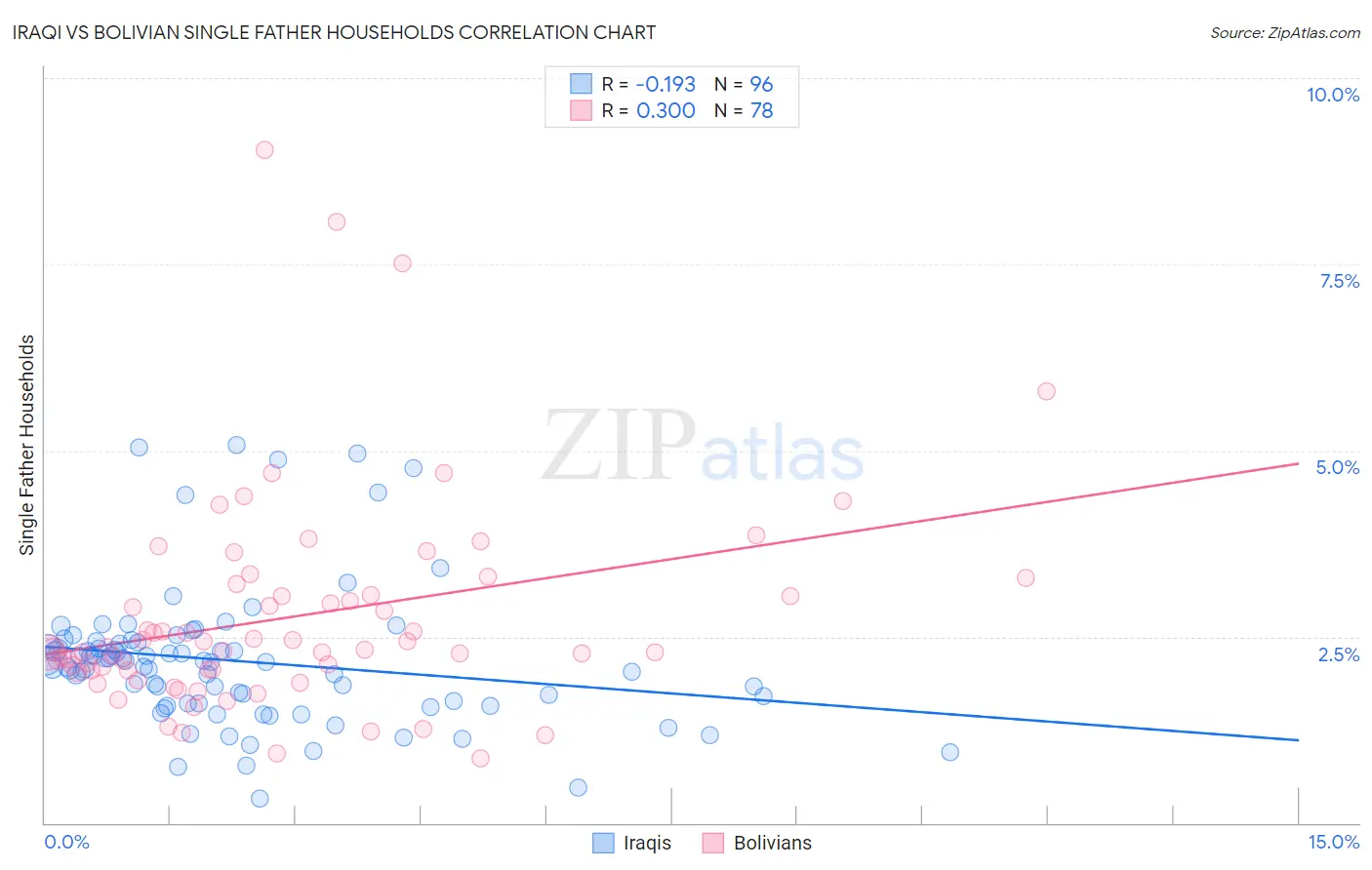 Iraqi vs Bolivian Single Father Households