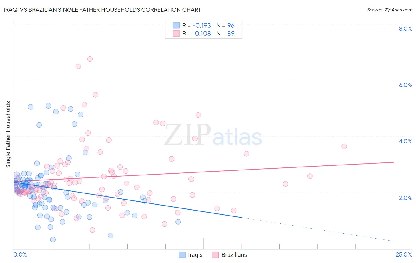 Iraqi vs Brazilian Single Father Households