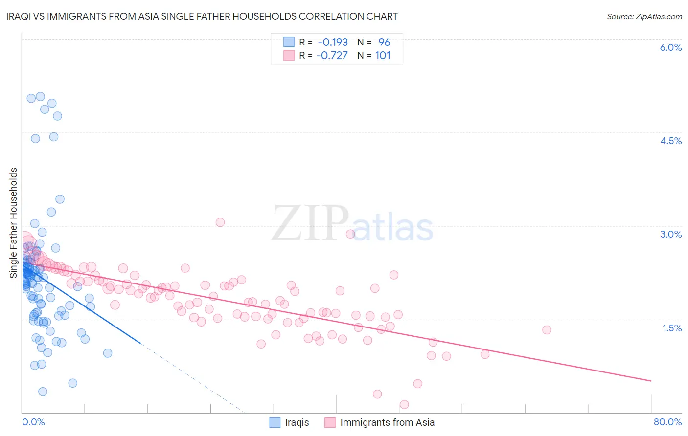 Iraqi vs Immigrants from Asia Single Father Households
