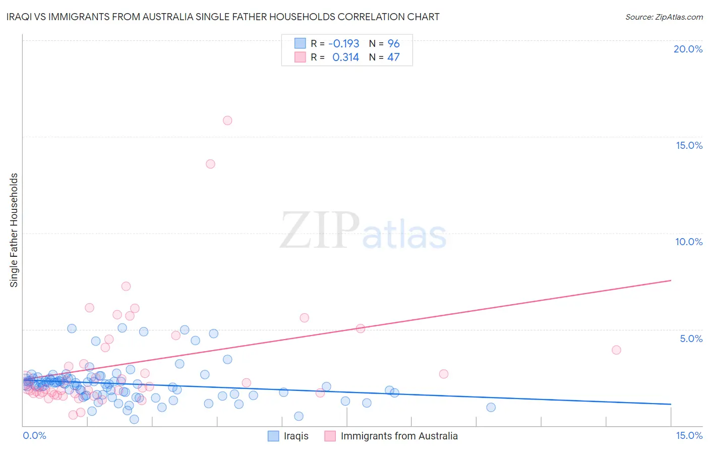 Iraqi vs Immigrants from Australia Single Father Households