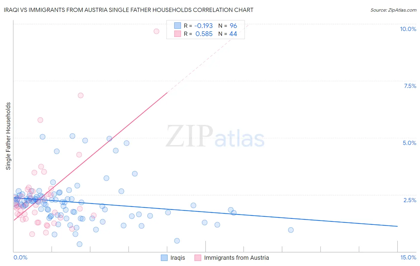 Iraqi vs Immigrants from Austria Single Father Households