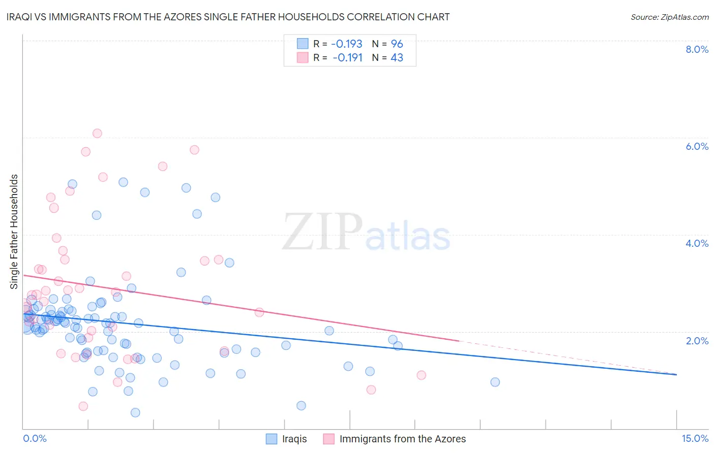 Iraqi vs Immigrants from the Azores Single Father Households