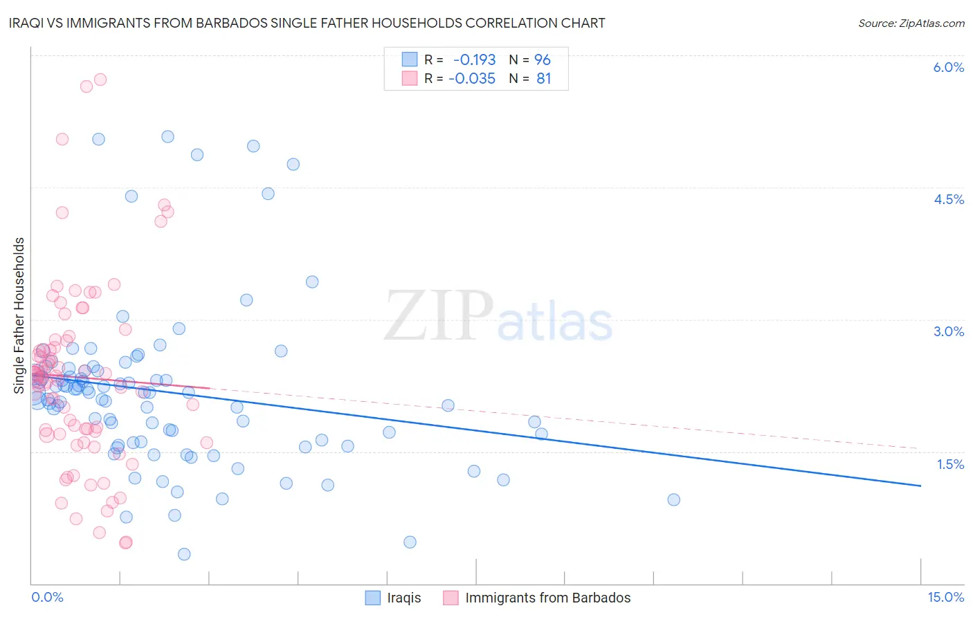 Iraqi vs Immigrants from Barbados Single Father Households