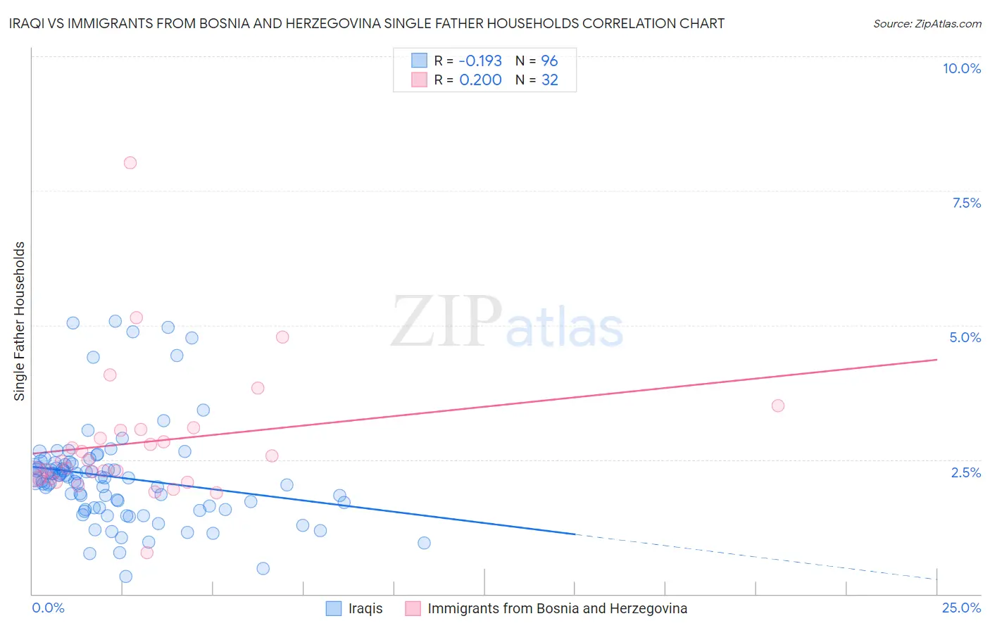 Iraqi vs Immigrants from Bosnia and Herzegovina Single Father Households