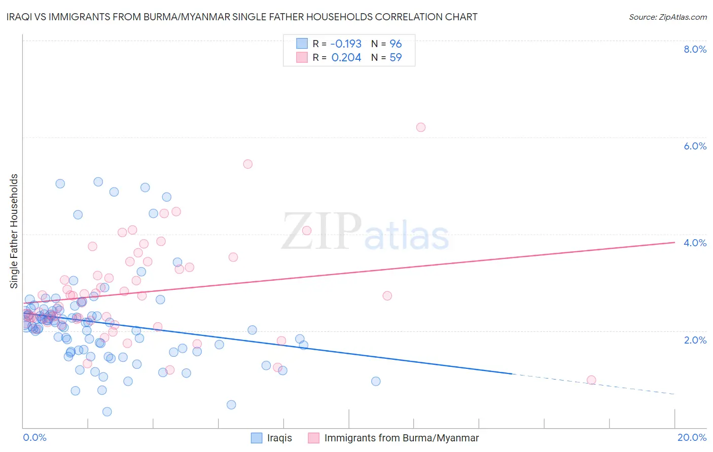Iraqi vs Immigrants from Burma/Myanmar Single Father Households