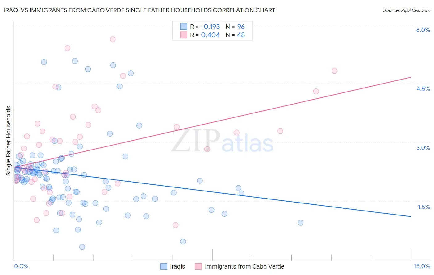 Iraqi vs Immigrants from Cabo Verde Single Father Households