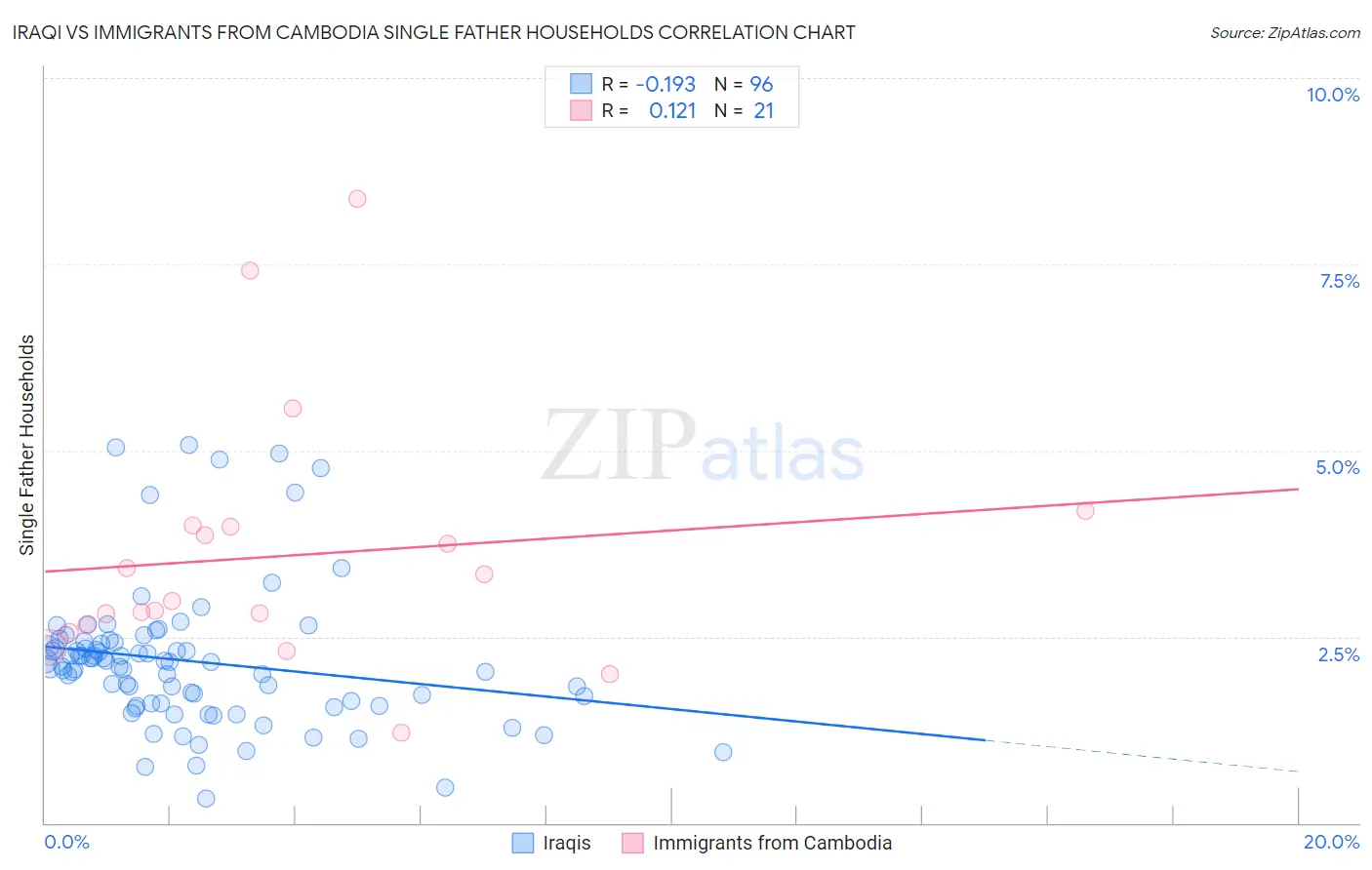 Iraqi vs Immigrants from Cambodia Single Father Households