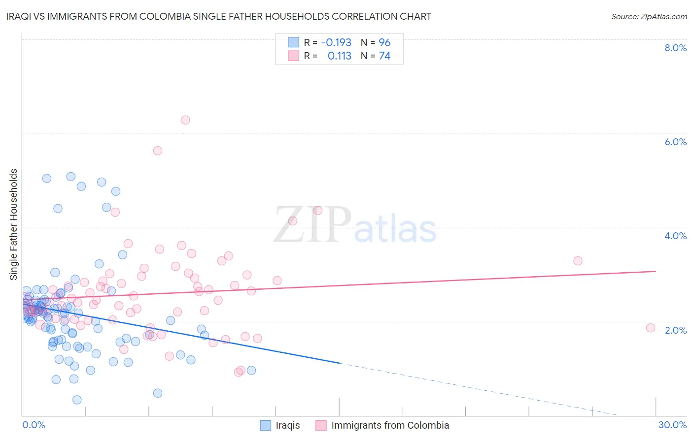 Iraqi vs Immigrants from Colombia Single Father Households