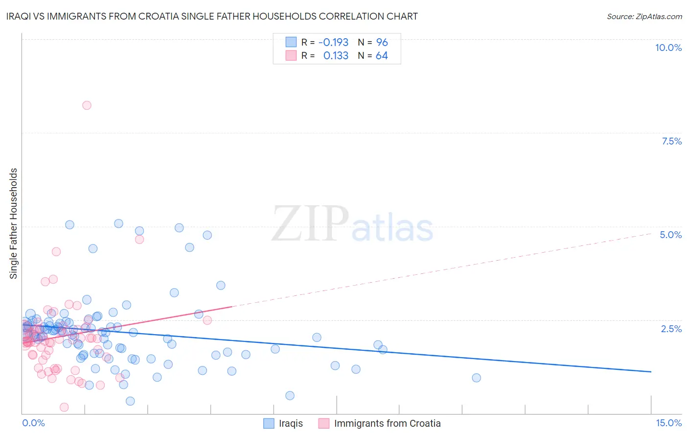 Iraqi vs Immigrants from Croatia Single Father Households