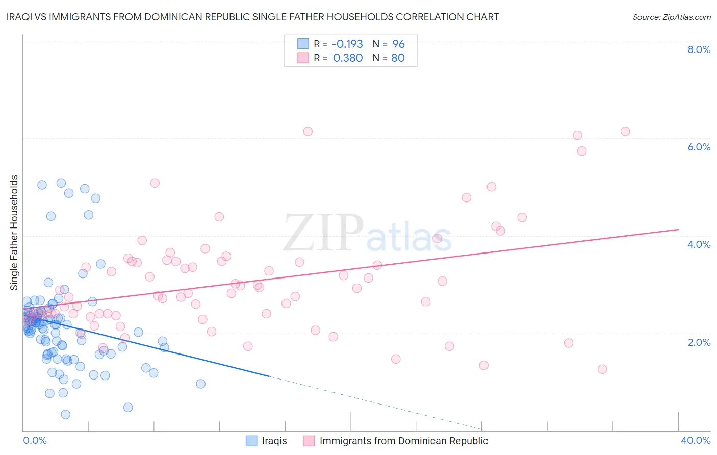 Iraqi vs Immigrants from Dominican Republic Single Father Households