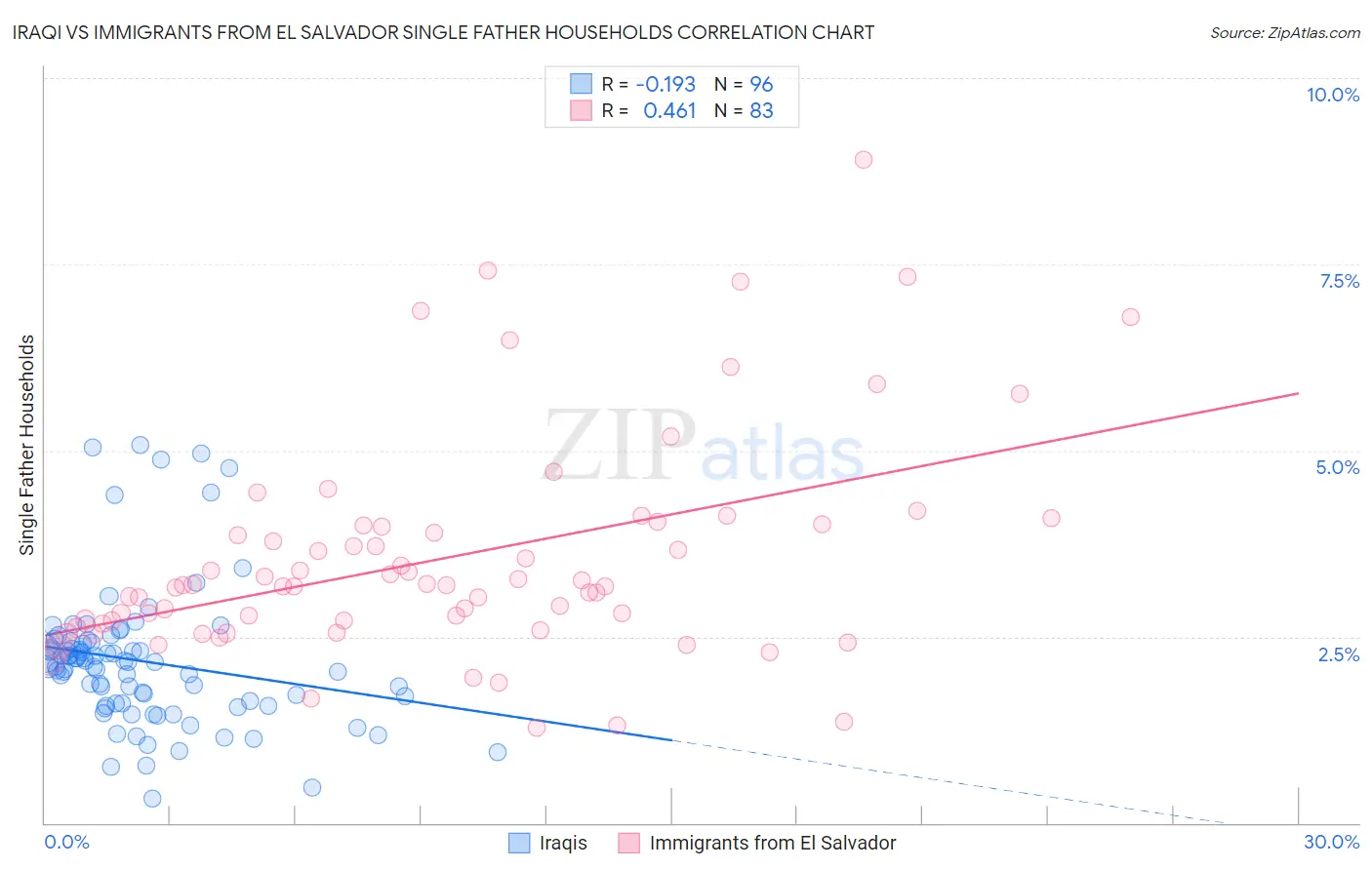 Iraqi vs Immigrants from El Salvador Single Father Households
