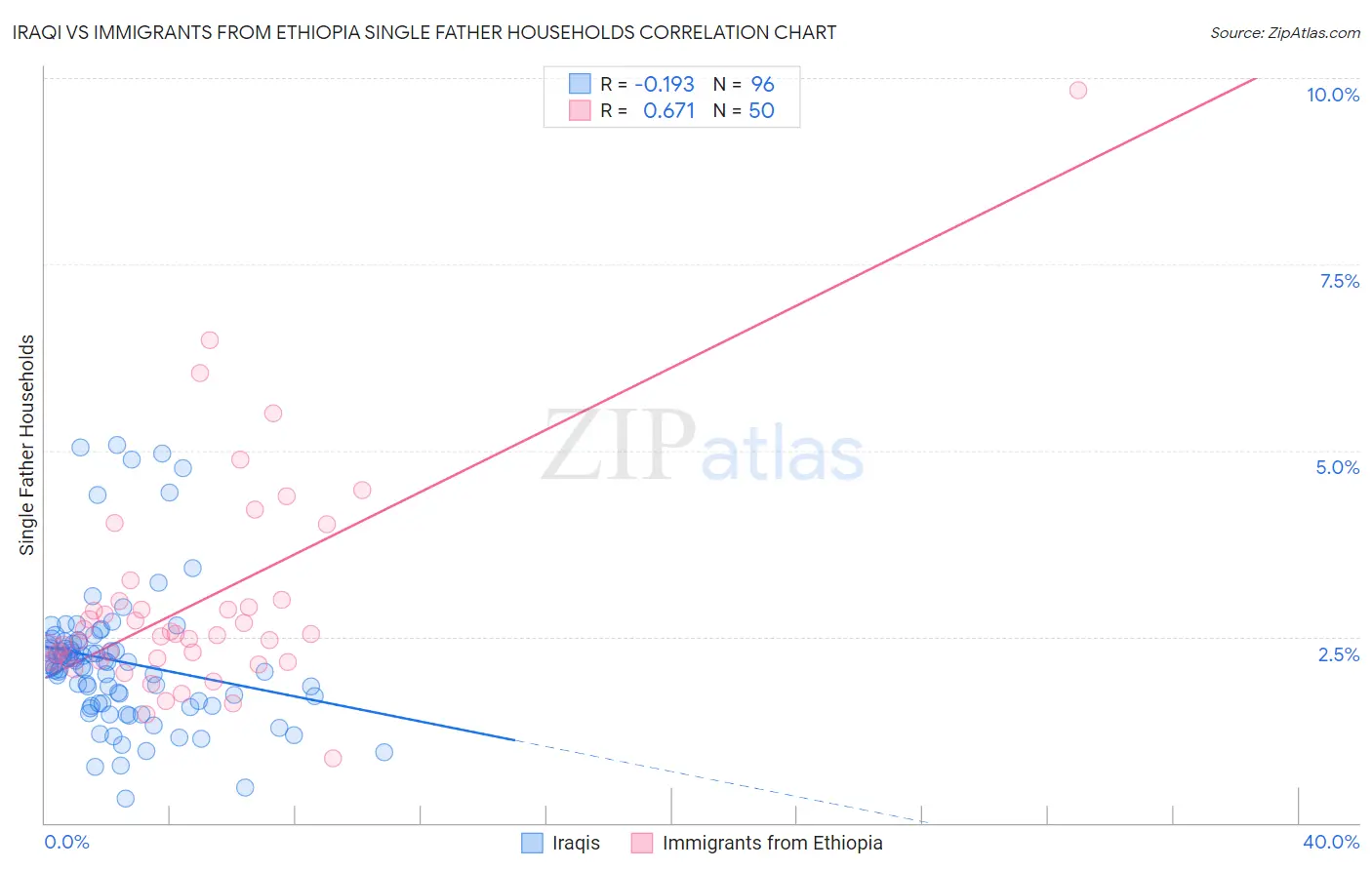 Iraqi vs Immigrants from Ethiopia Single Father Households