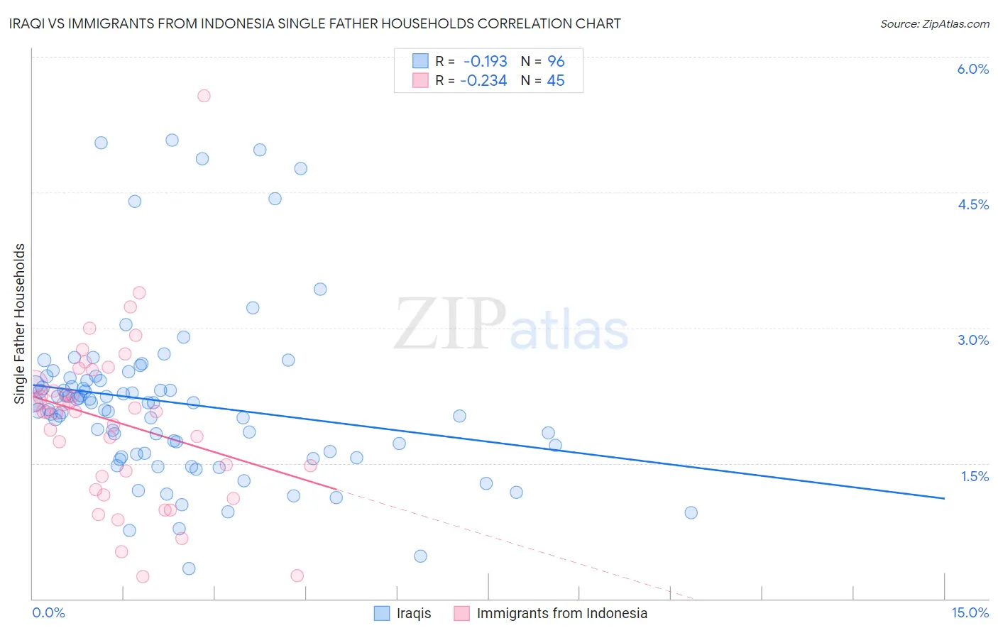 Iraqi vs Immigrants from Indonesia Single Father Households