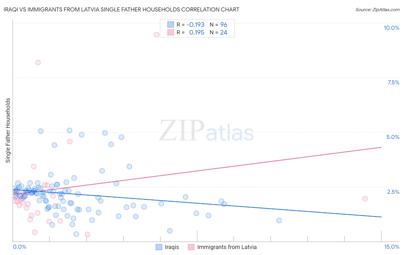 Iraqi vs Immigrants from Latvia Single Father Households
