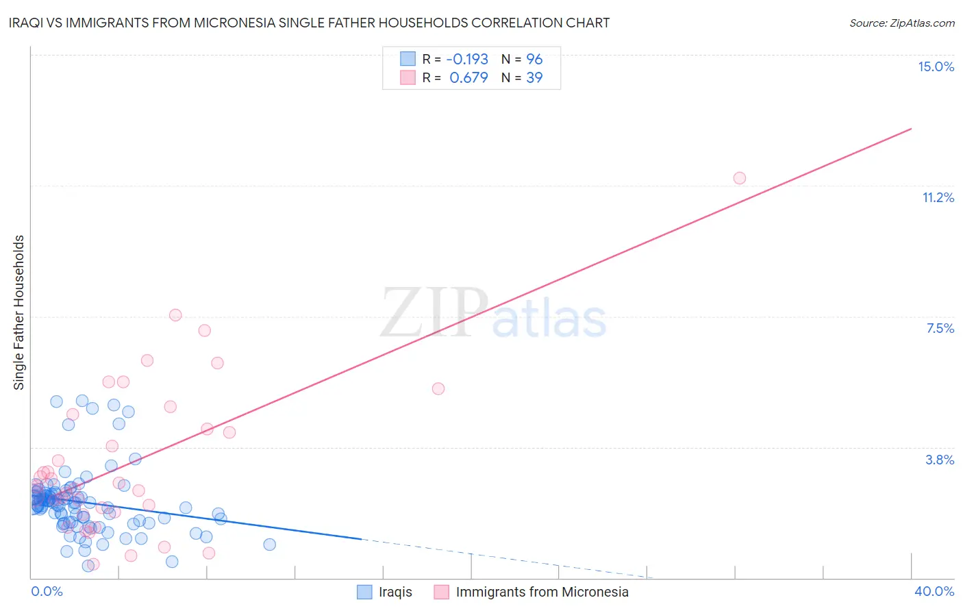 Iraqi vs Immigrants from Micronesia Single Father Households