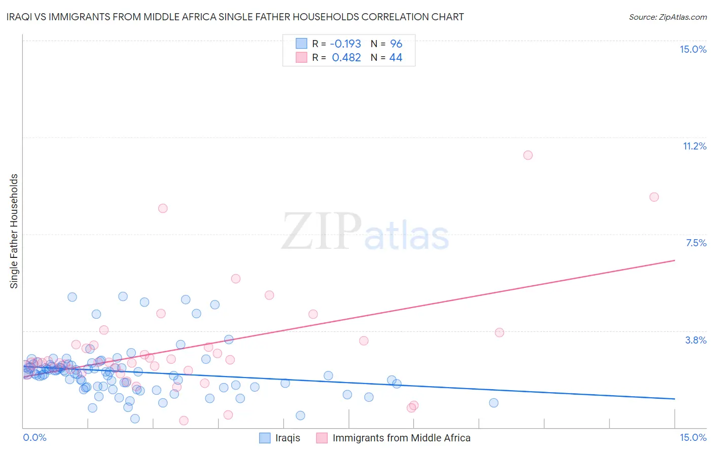 Iraqi vs Immigrants from Middle Africa Single Father Households