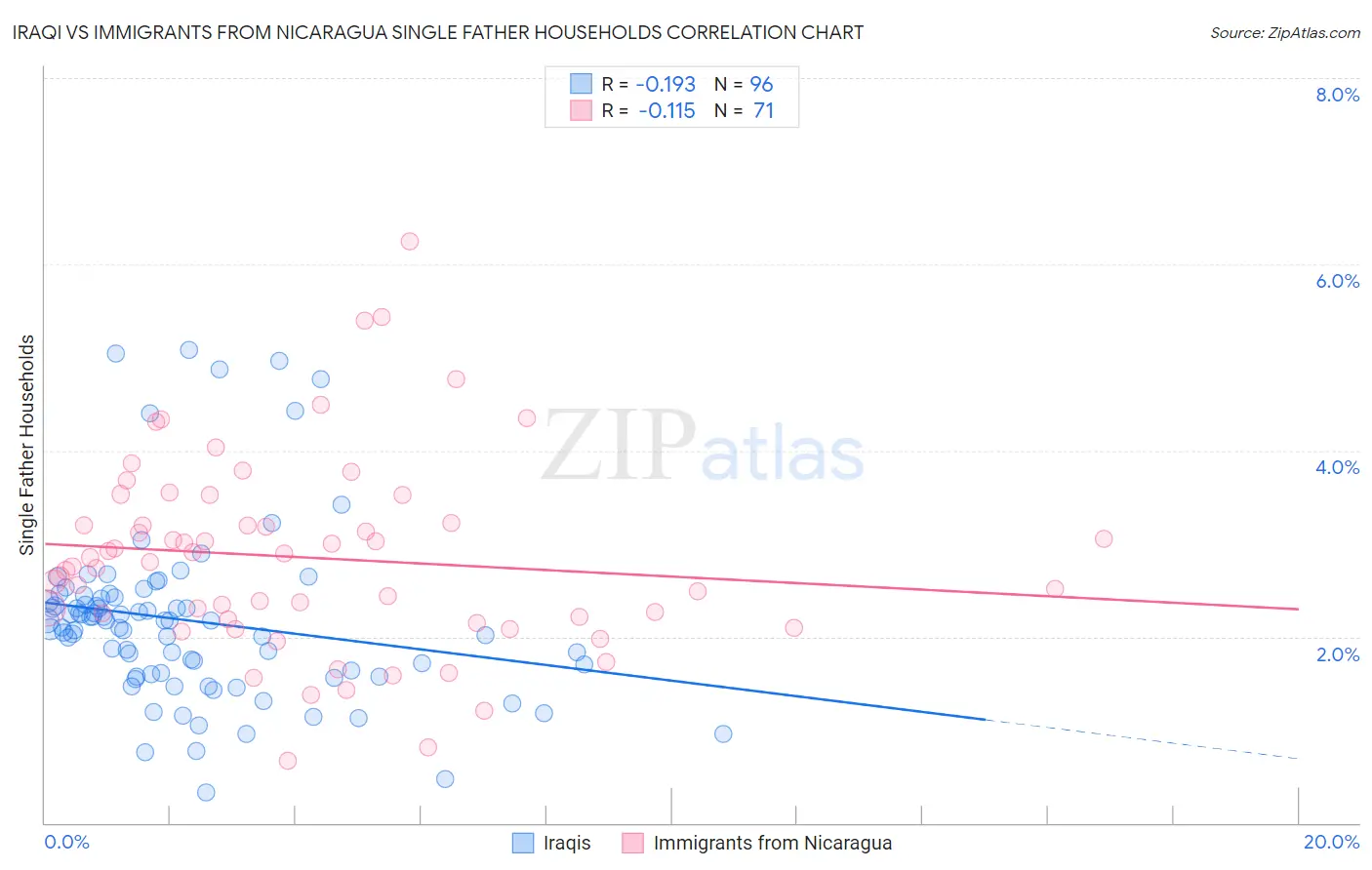 Iraqi vs Immigrants from Nicaragua Single Father Households