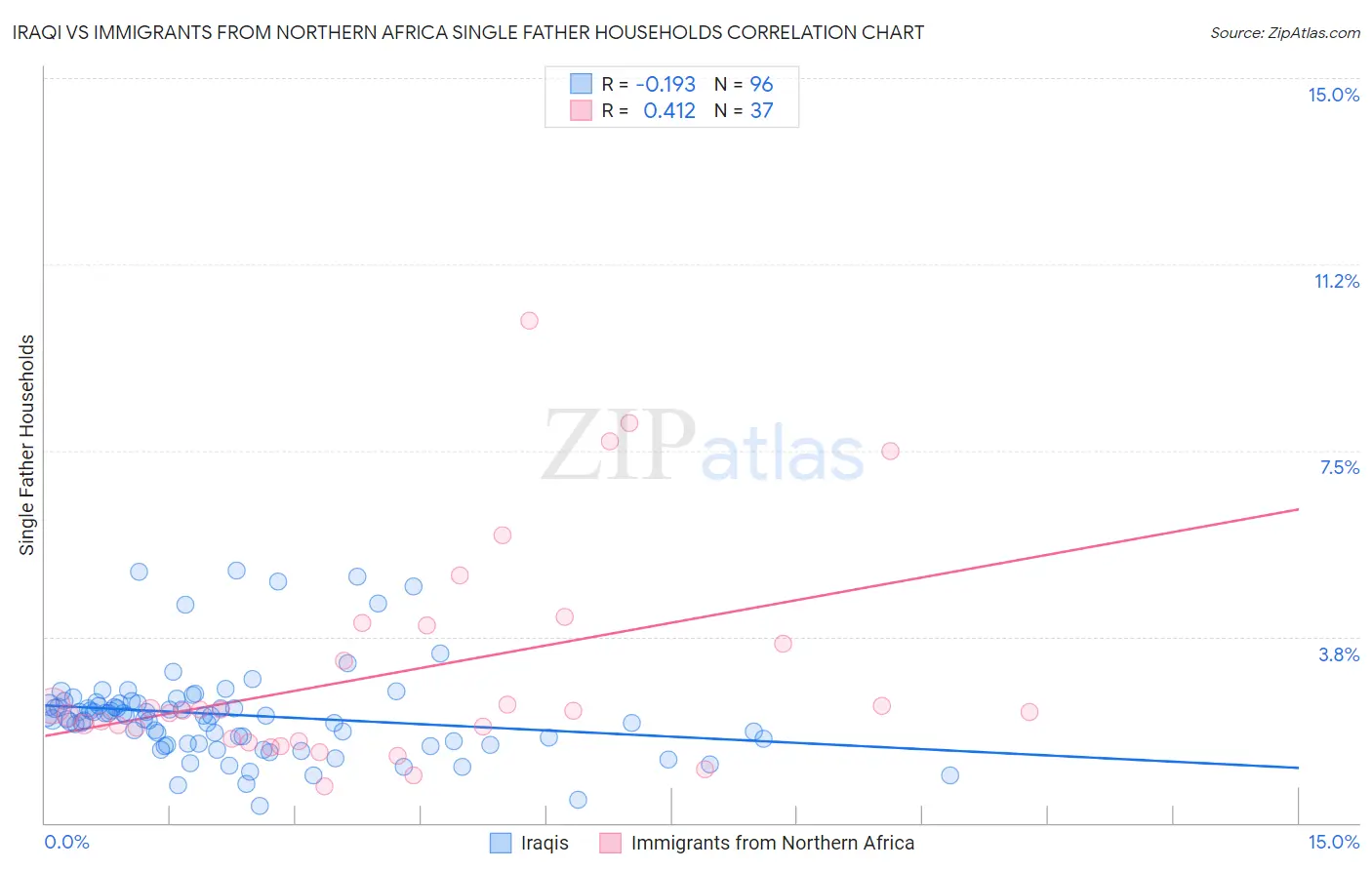 Iraqi vs Immigrants from Northern Africa Single Father Households