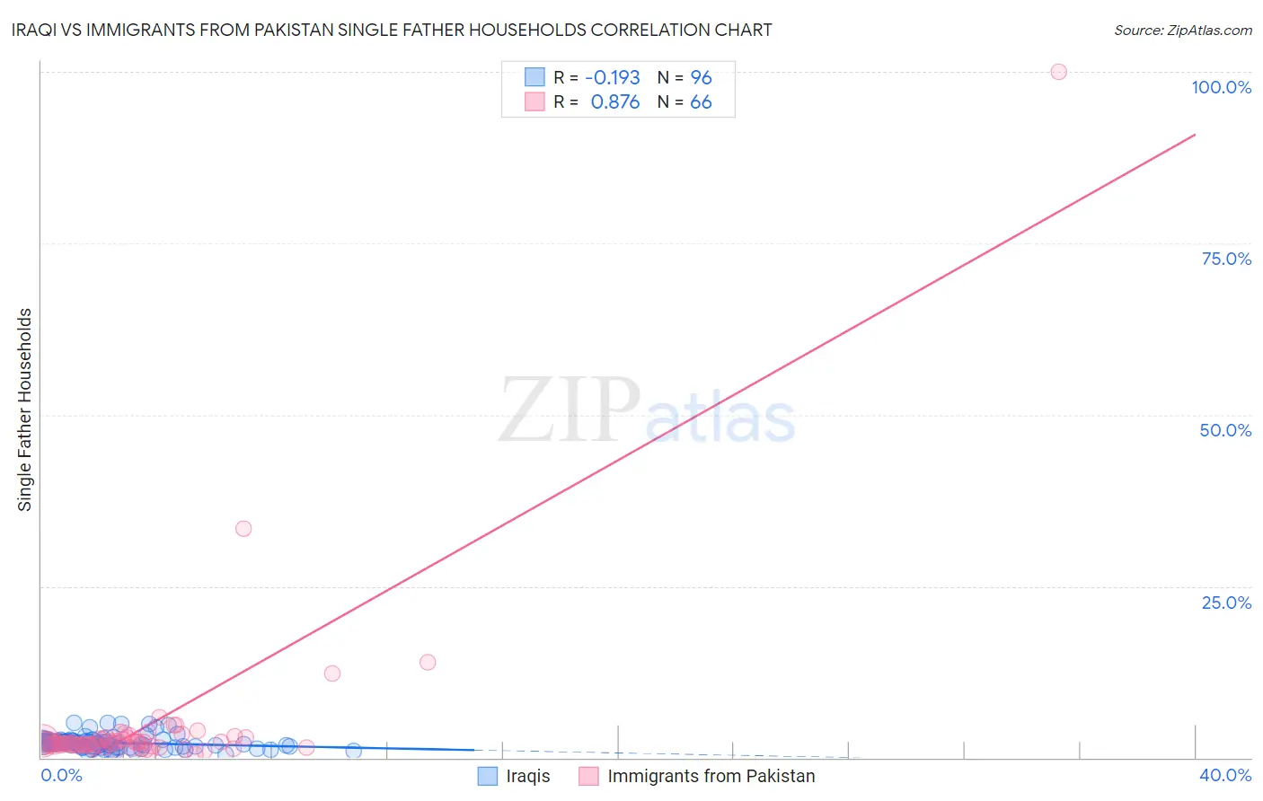 Iraqi vs Immigrants from Pakistan Single Father Households