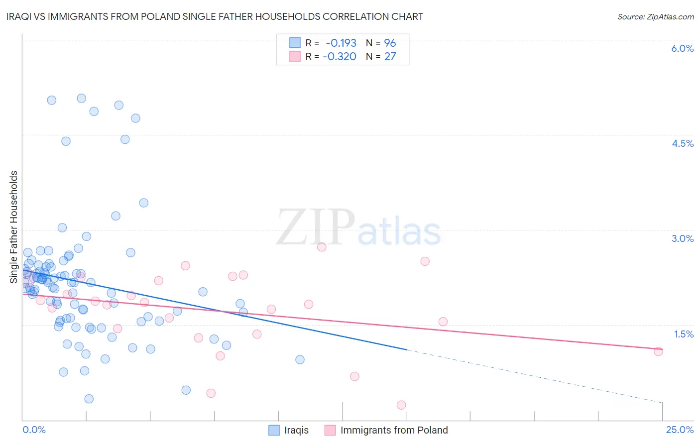 Iraqi vs Immigrants from Poland Single Father Households
