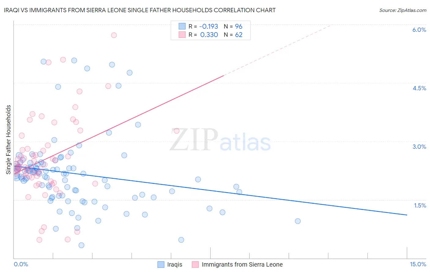 Iraqi vs Immigrants from Sierra Leone Single Father Households