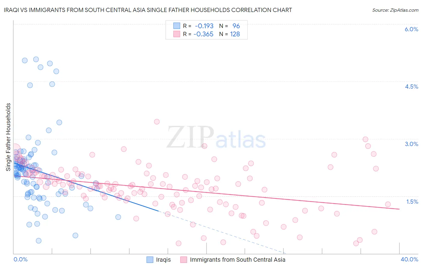 Iraqi vs Immigrants from South Central Asia Single Father Households