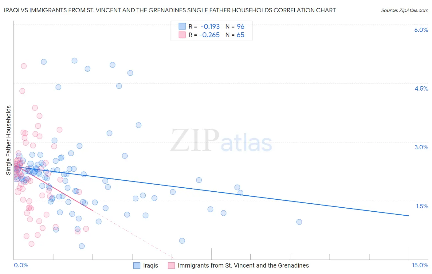 Iraqi vs Immigrants from St. Vincent and the Grenadines Single Father Households