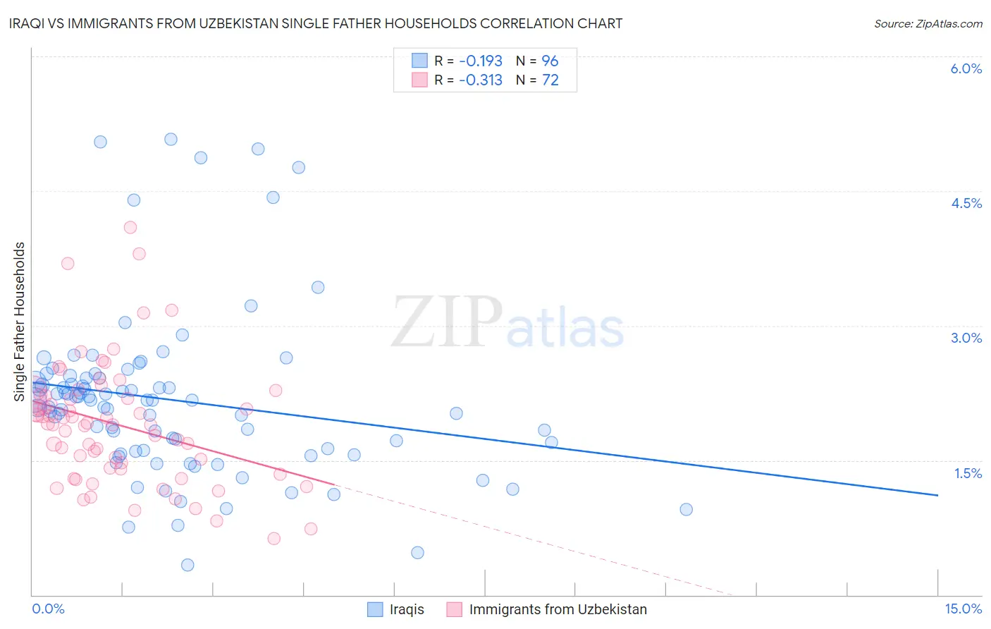 Iraqi vs Immigrants from Uzbekistan Single Father Households