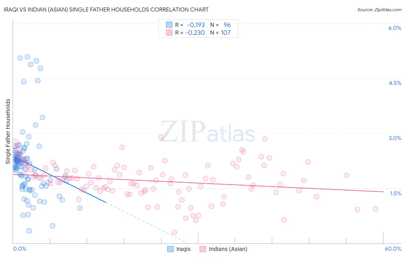 Iraqi vs Indian (Asian) Single Father Households
