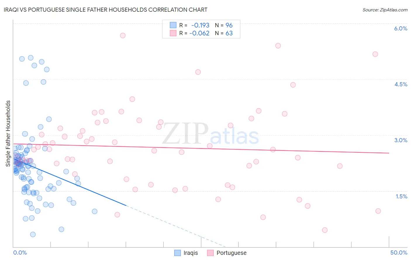 Iraqi vs Portuguese Single Father Households