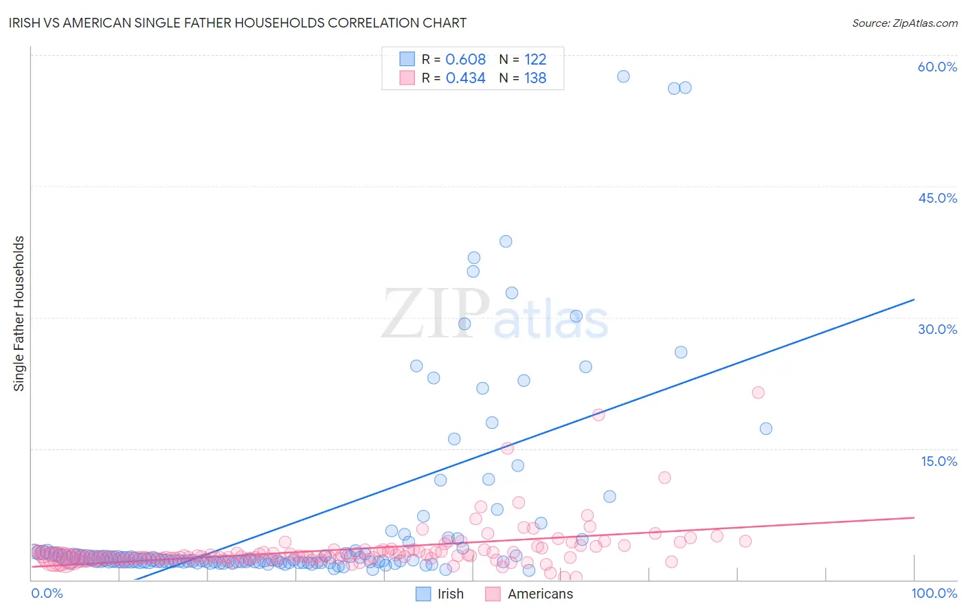 Irish vs American Single Father Households